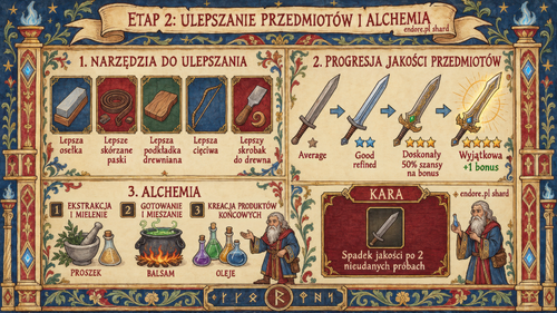 Etap II: Ulepszanie przedmiotów i alchemia